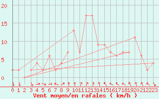 Courbe de la force du vent pour Teruel