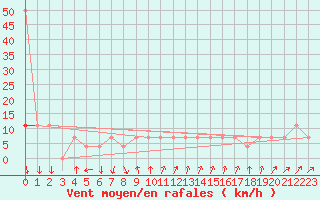 Courbe de la force du vent pour Polom