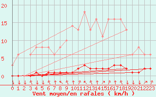 Courbe de la force du vent pour Saint-Philbert-sur-Risle (27)