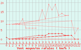 Courbe de la force du vent pour Variscourt (02)