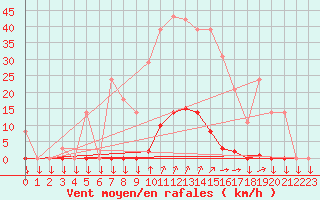 Courbe de la force du vent pour Variscourt (02)