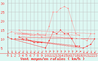 Courbe de la force du vent pour Saint-Czaire-sur-Siagne (06)