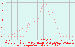 Courbe de la force du vent pour Civitavecchia