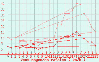 Courbe de la force du vent pour Eygliers (05)