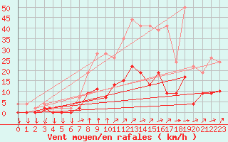 Courbe de la force du vent pour Metz (57)