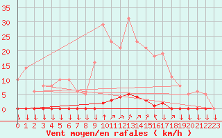Courbe de la force du vent pour La Javie (04)