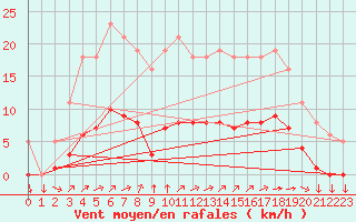 Courbe de la force du vent pour Saint-Yrieix-le-Djalat (19)