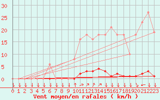 Courbe de la force du vent pour La Javie (04)