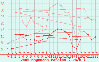 Courbe de la force du vent pour Aix-en-Provence (13)