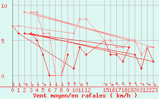 Courbe de la force du vent pour Colmar-Ouest (68)