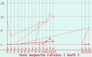 Courbe de la force du vent pour Mazinghem (62)