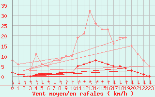 Courbe de la force du vent pour Sisteron (04)