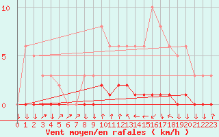 Courbe de la force du vent pour Sisteron (04)