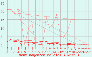 Courbe de la force du vent pour Boulc (26)