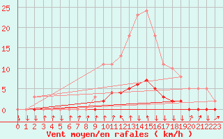 Courbe de la force du vent pour Sisteron (04)