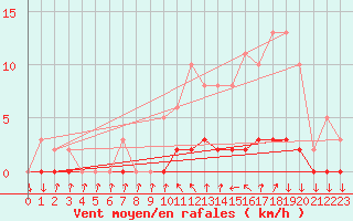 Courbe de la force du vent pour Sisteron (04)