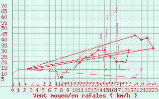 Courbe de la force du vent pour Shoream (UK)