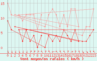 Courbe de la force du vent pour La Fretaz (Sw)