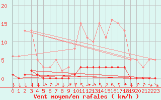 Courbe de la force du vent pour Sisteron (04)