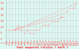 Courbe de la force du vent pour Porvoo Kilpilahti