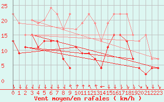 Courbe de la force du vent pour Valbella