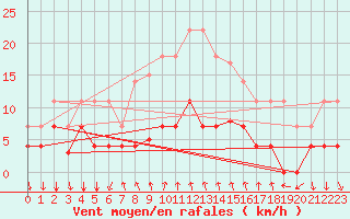 Courbe de la force du vent pour Arenys de Mar