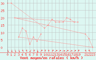 Courbe de la force du vent pour Errachidia