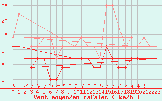 Courbe de la force du vent pour Rimnicu Vilcea