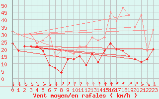 Courbe de la force du vent pour Weissfluhjoch