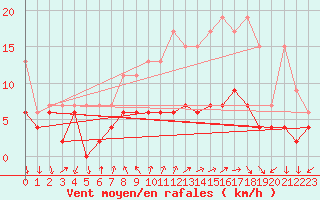 Courbe de la force du vent pour Locarno (Sw)
