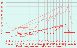 Courbe de la force du vent pour La Fretaz (Sw)