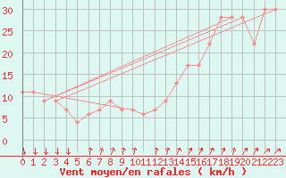 Courbe de la force du vent pour Paganella