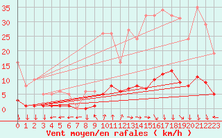 Courbe de la force du vent pour Eygliers (05)