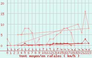 Courbe de la force du vent pour Renwez (08)