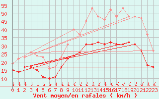 Courbe de la force du vent pour Chlons-en-Champagne (51)