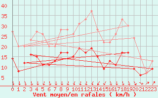 Courbe de la force du vent pour Landivisiau (29)