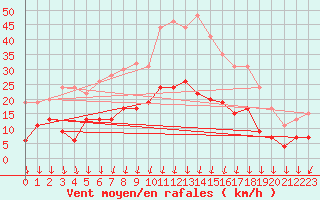 Courbe de la force du vent pour Montlimar (26)