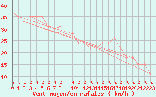 Courbe de la force du vent pour la bouée 62165