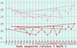 Courbe de la force du vent pour Paris - Montsouris (75)