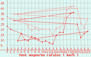 Courbe de la force du vent pour Pointe du Raz (29)