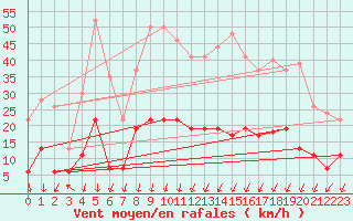 Courbe de la force du vent pour Aubenas - Lanas (07)