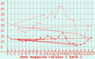 Courbe de la force du vent pour Schmuecke