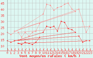 Courbe de la force du vent pour Valence (26)