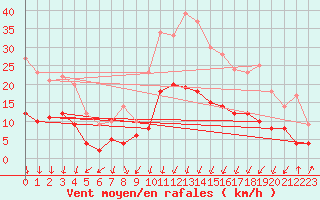 Courbe de la force du vent pour Formigures (66)