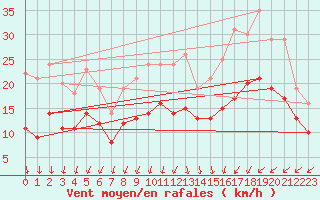 Courbe de la force du vent pour Ploudalmezeau (29)