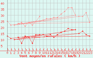 Courbe de la force du vent pour Le Bourget (93)