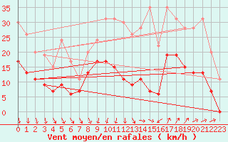 Courbe de la force du vent pour Nmes - Garons (30)