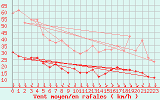 Courbe de la force du vent pour Ile d