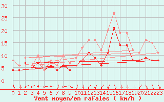 Courbe de la force du vent pour Landivisiau (29)