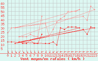 Courbe de la force du vent pour Antibes (06)